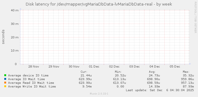 Disk latency for /dev/mapper/vgMariaDbData-lvMariaDbData-real