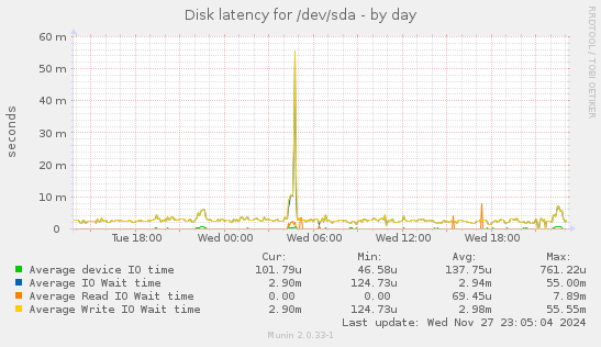 Disk latency for /dev/sda