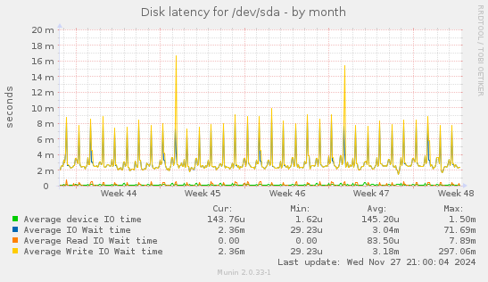 Disk latency for /dev/sda