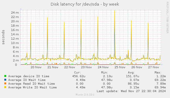 Disk latency for /dev/sda