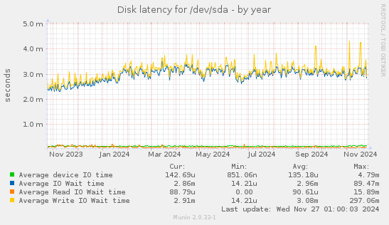 Disk latency for /dev/sda