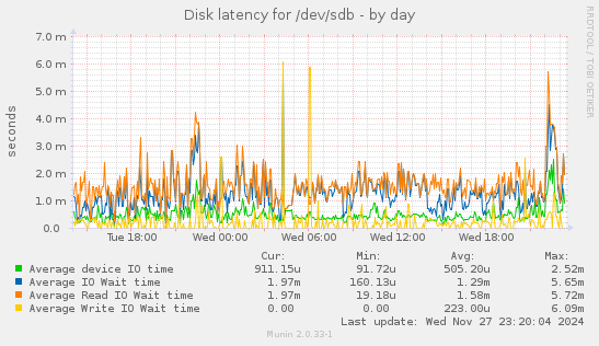 Disk latency for /dev/sdb