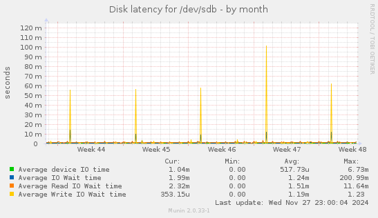 Disk latency for /dev/sdb