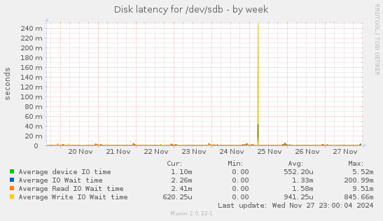 Disk latency for /dev/sdb