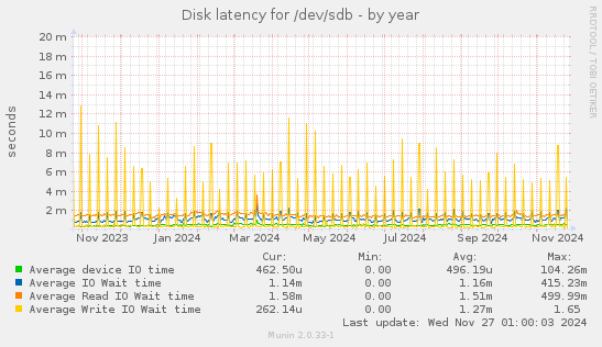 Disk latency for /dev/sdb