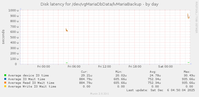 Disk latency for /dev/vgMariaDbData/lvMariaBackup