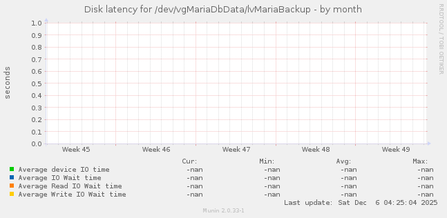 Disk latency for /dev/vgMariaDbData/lvMariaBackup
