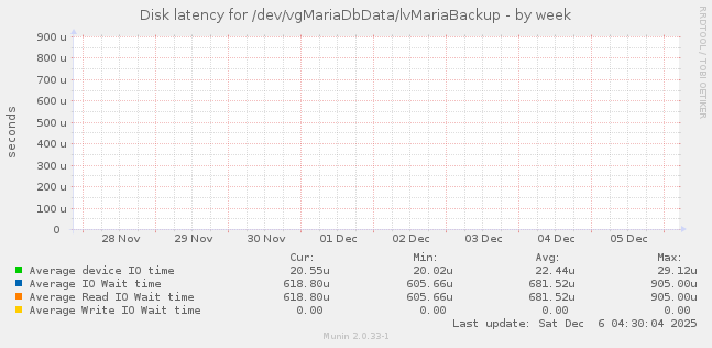 Disk latency for /dev/vgMariaDbData/lvMariaBackup