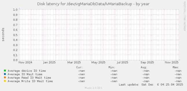 Disk latency for /dev/vgMariaDbData/lvMariaBackup