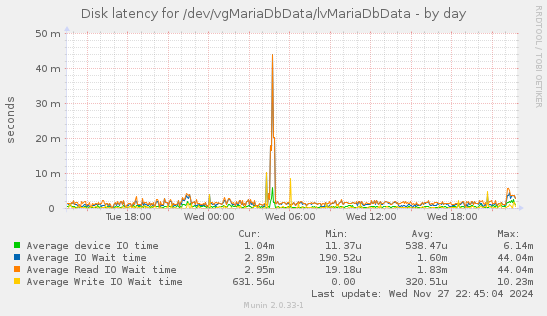 Disk latency for /dev/vgMariaDbData/lvMariaDbData