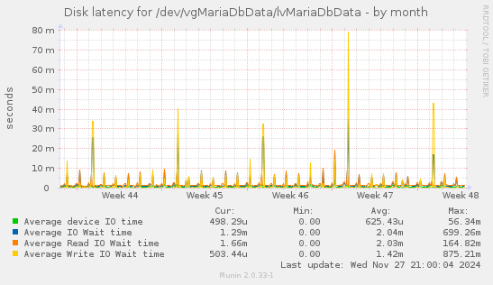 Disk latency for /dev/vgMariaDbData/lvMariaDbData