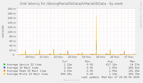 Disk latency for /dev/vgMariaDbData/lvMariaDbData