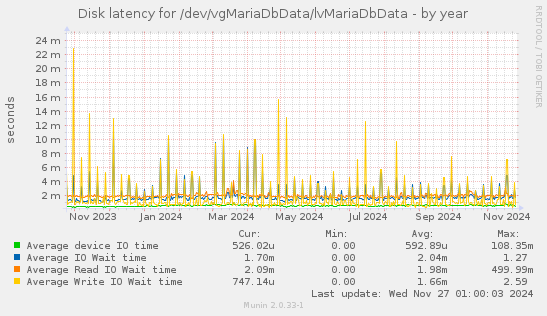 Disk latency for /dev/vgMariaDbData/lvMariaDbData