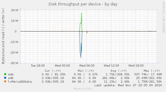 Disk throughput per device