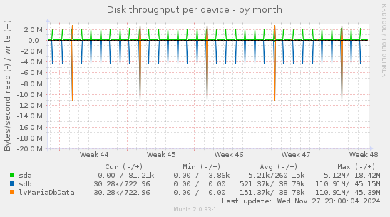 Disk throughput per device