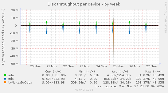 Disk throughput per device