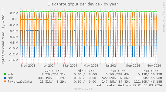 Disk throughput per device