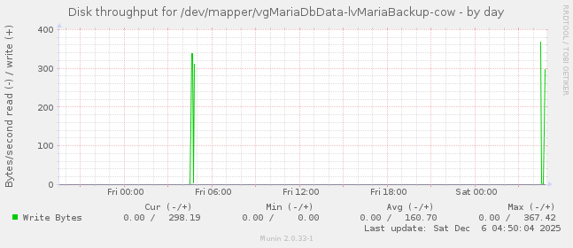 Disk throughput for /dev/mapper/vgMariaDbData-lvMariaBackup-cow