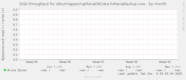Disk throughput for /dev/mapper/vgMariaDbData-lvMariaBackup-cow