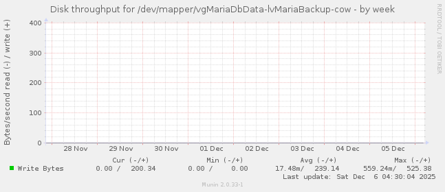 Disk throughput for /dev/mapper/vgMariaDbData-lvMariaBackup-cow