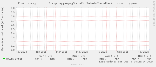 Disk throughput for /dev/mapper/vgMariaDbData-lvMariaBackup-cow