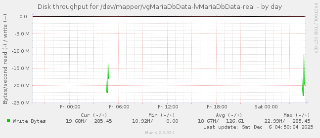 Disk throughput for /dev/mapper/vgMariaDbData-lvMariaDbData-real