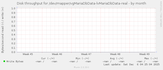 Disk throughput for /dev/mapper/vgMariaDbData-lvMariaDbData-real