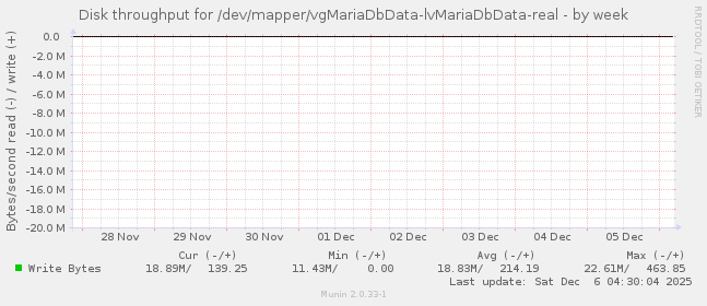 Disk throughput for /dev/mapper/vgMariaDbData-lvMariaDbData-real
