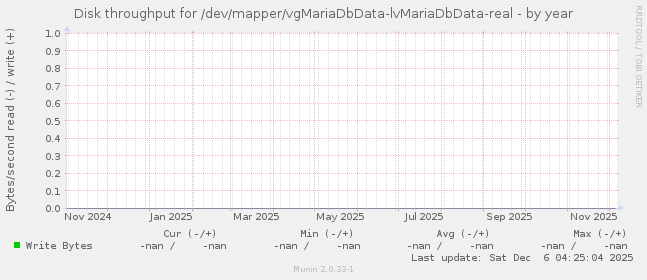 Disk throughput for /dev/mapper/vgMariaDbData-lvMariaDbData-real