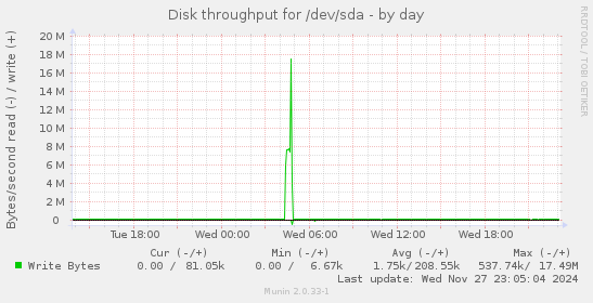 Disk throughput for /dev/sda