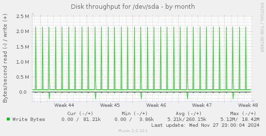 Disk throughput for /dev/sda