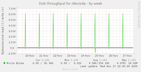 Disk throughput for /dev/sda