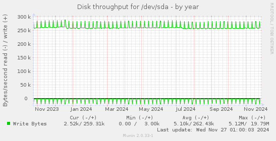 Disk throughput for /dev/sda