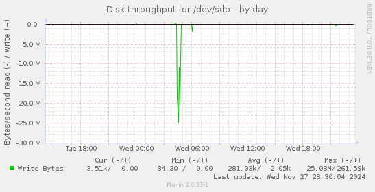 Disk throughput for /dev/sdb