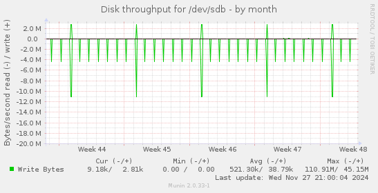 Disk throughput for /dev/sdb