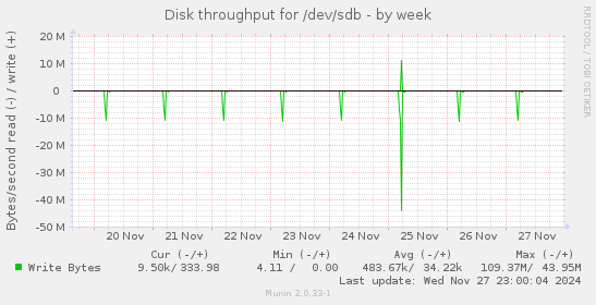 Disk throughput for /dev/sdb