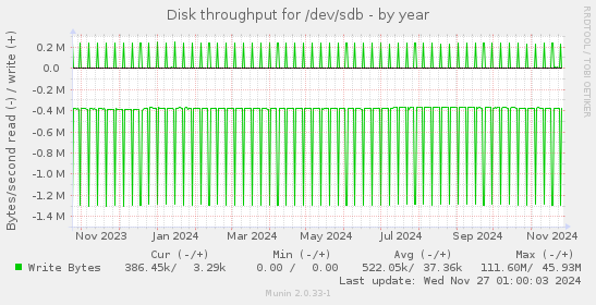 Disk throughput for /dev/sdb