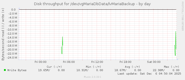 Disk throughput for /dev/vgMariaDbData/lvMariaBackup