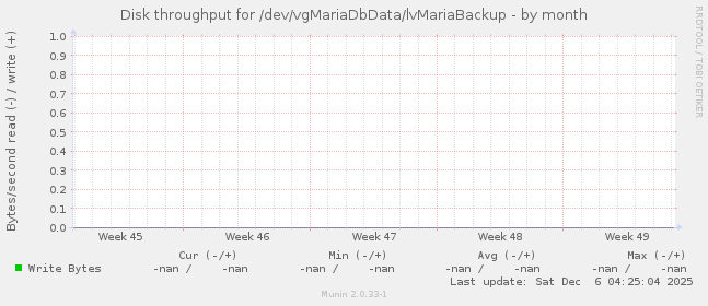 Disk throughput for /dev/vgMariaDbData/lvMariaBackup