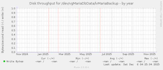Disk throughput for /dev/vgMariaDbData/lvMariaBackup