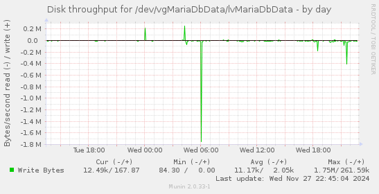 Disk throughput for /dev/vgMariaDbData/lvMariaDbData