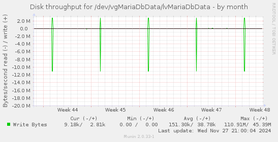 Disk throughput for /dev/vgMariaDbData/lvMariaDbData