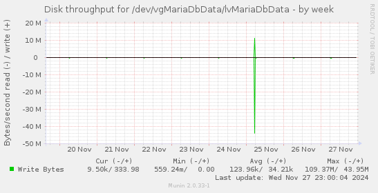 Disk throughput for /dev/vgMariaDbData/lvMariaDbData