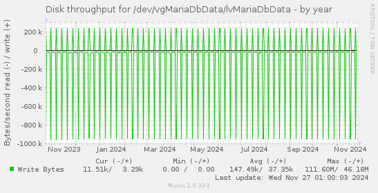 Disk throughput for /dev/vgMariaDbData/lvMariaDbData