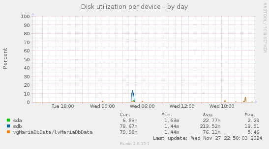 Disk utilization per device