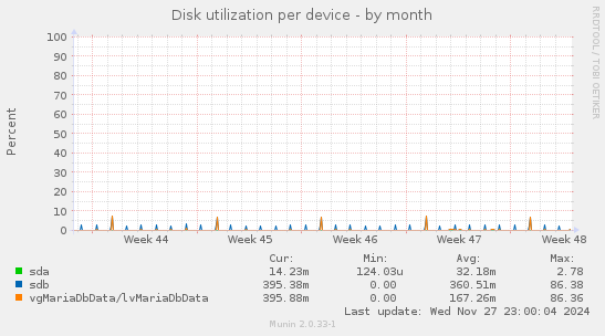 Disk utilization per device