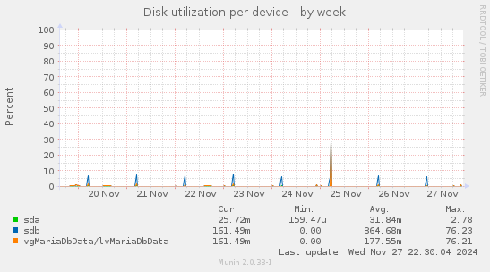 Disk utilization per device