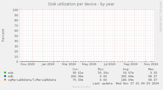 Disk utilization per device