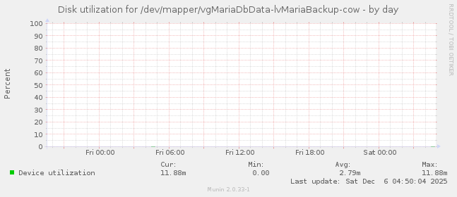 Disk utilization for /dev/mapper/vgMariaDbData-lvMariaBackup-cow