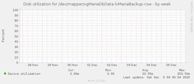 Disk utilization for /dev/mapper/vgMariaDbData-lvMariaBackup-cow